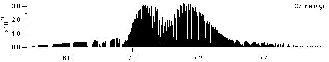 o3 spectra