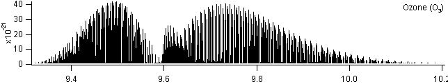 o3 spectra
