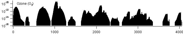 o3 spectra