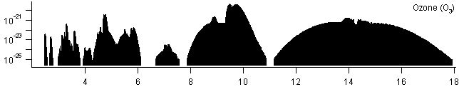 o3 spectra