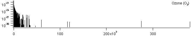 o3 spectra