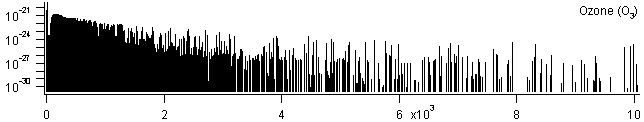 o3 spectra