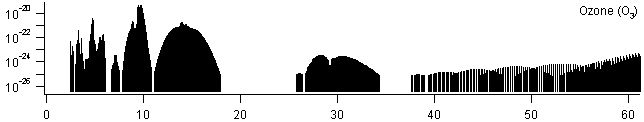 o3 spectra