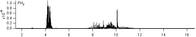 ph3 spectra