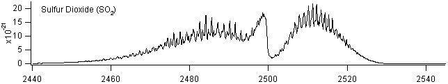 so2 spectra