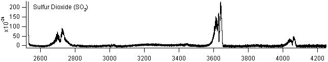so2 spectra